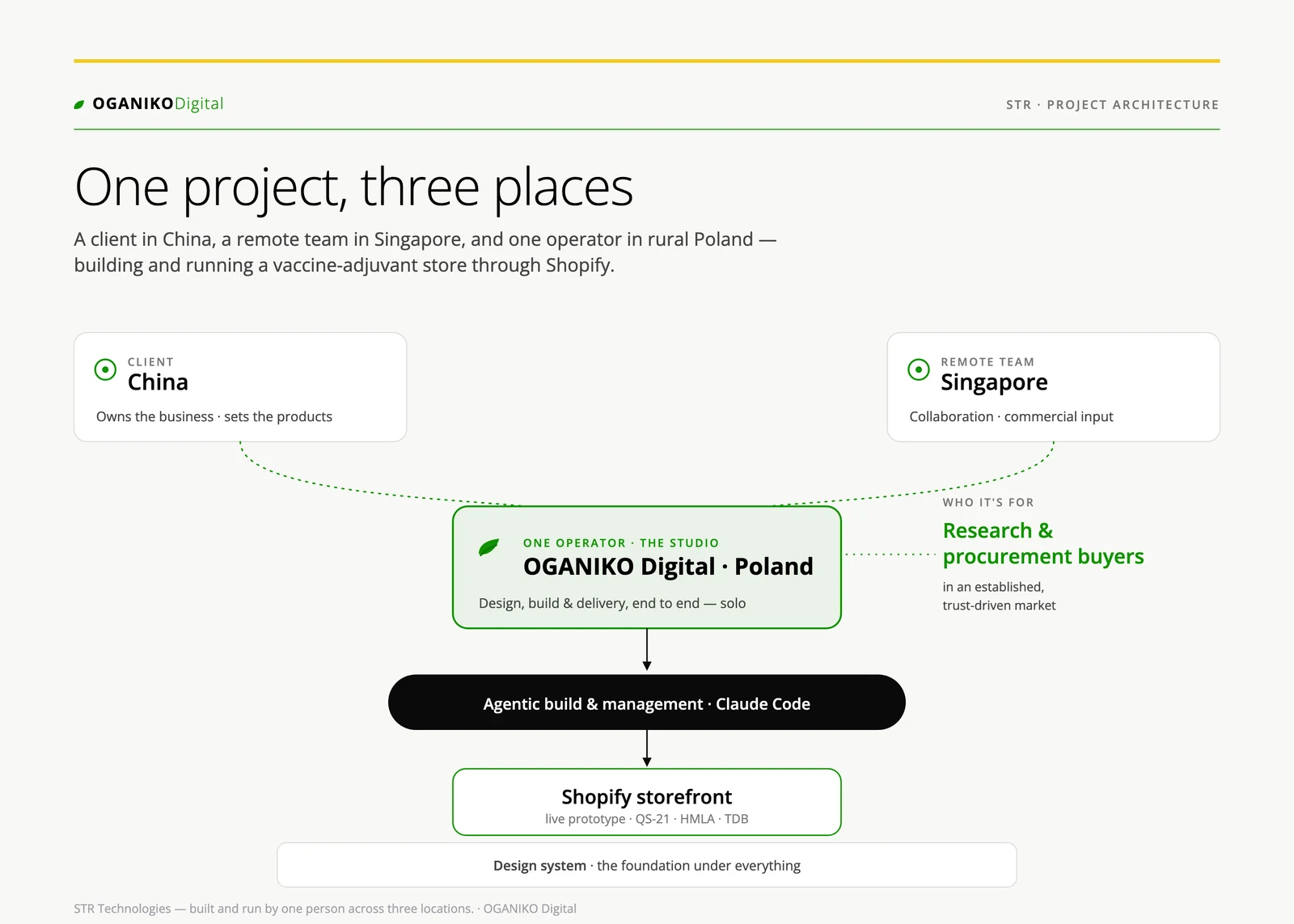 STR project architecture — a client in China and a remote team in Singapore working with one operator in Poland, who builds and runs the Shopify store through an agentic Claude Code layer on a design-system foundation